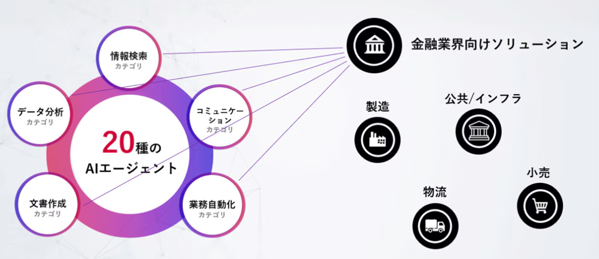NTTコミュニケーションズが20種のAIエージェントを活用した業界別ソリューション提供開始
