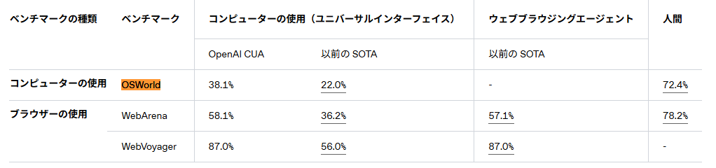 コンピュータ操作は低精度
