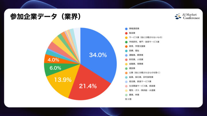 業界