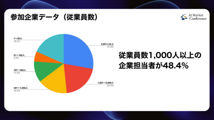 従業員規模