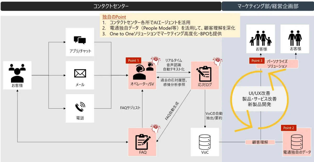 電通グループ4社、顧客体験を進化させる「AIコンタクトセンター」を提供開始