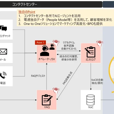 電通グループ4社、顧客体験を進化させる「AIコンタクトセンター」を提供開始