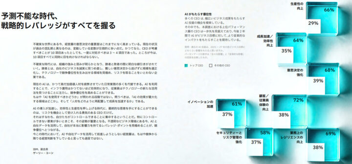 IBM、CEOスタディ2025でAI投資が2年間で2倍以上に拡大すると予測。調査結果を発表