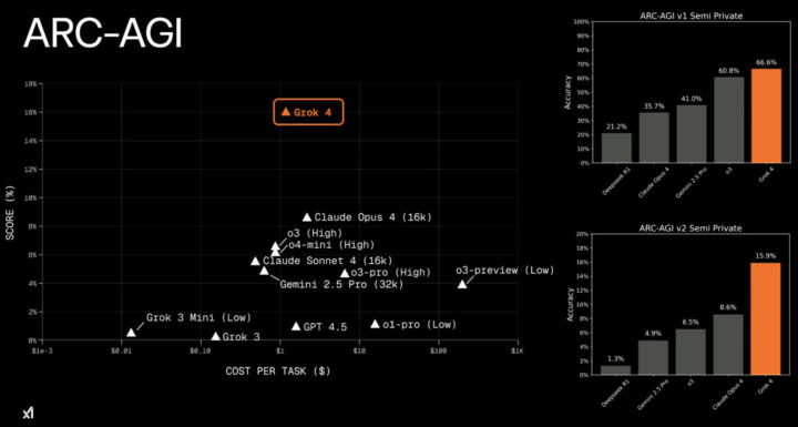 汎用人工知能（AGI）ベンチマーク「ARC-AGI」における性能
