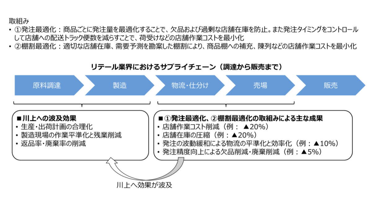 NTT AI-CIXとRetail AIが新会社「Retail-CIX」設立、連鎖型AIエージェントで流通サプライチェーン最適化事業を開始