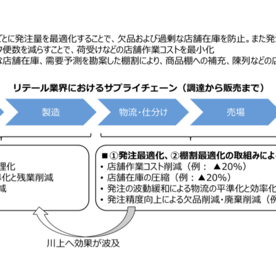 NTT AI-CIXとRetail AIが新会社「Retail-CIX」設立、連鎖型AIエージェントで流通サプライチェーン最適化事業を開始