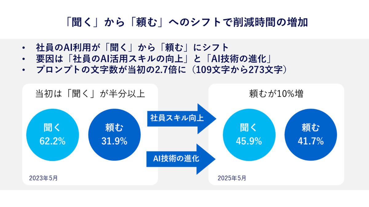 パナソニックコネクト、AIアシスタントサービス「ConnectAI」で年間44.8万時間の業務削減を実現