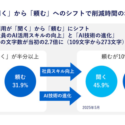 パナソニックコネクト、AIアシスタントサービス「ConnectAI」で年間44.8万時間の業務削減を実現