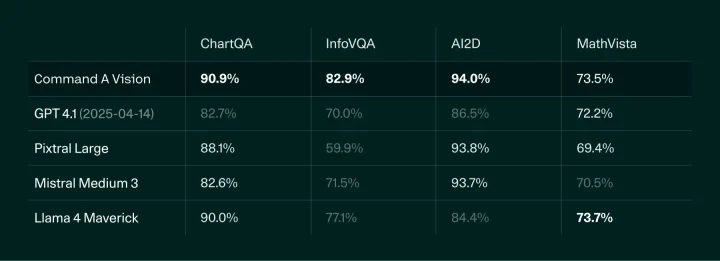 ChartQA(グラフ内容の読解)、InfoVQA(図表の理解)、AI2D(図式推論)、MathVista(数理図式問題)といった視覚推論タスクにおけるモデルの正答率