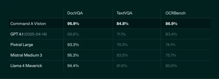 DocVQA(文書内の情報抽出)、TextVQA(画像内テキストの理解)、OCRBench(文字認識精度)に関する比較