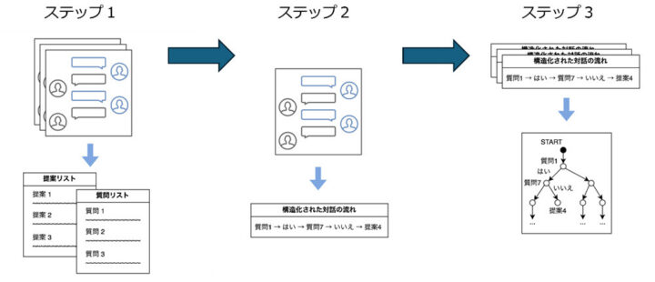 NTT、熟練者のノウハウを見える化する世界初のAI技術を発表