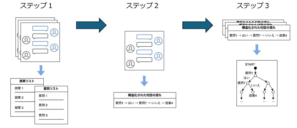 NTT、熟練者のノウハウを見える化する世界初のAI技術を発表
