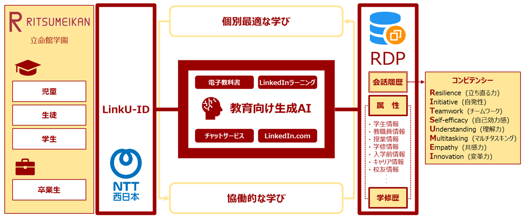 立命館とNTT西日本が教育向け生成AIの共同開発を開始、5万人の学生と40万人の卒業生を対象に個別最適学習を実現