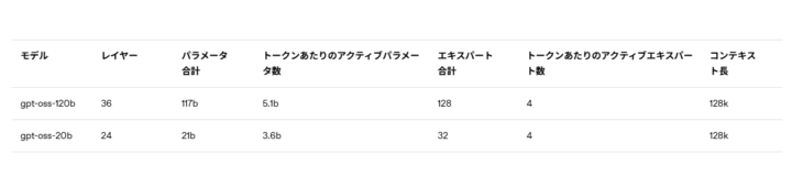 長文処理に適した128kコンテキスト