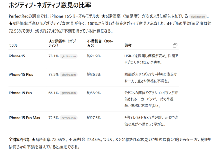 ポジティブ・ネガティブな意見の比率
