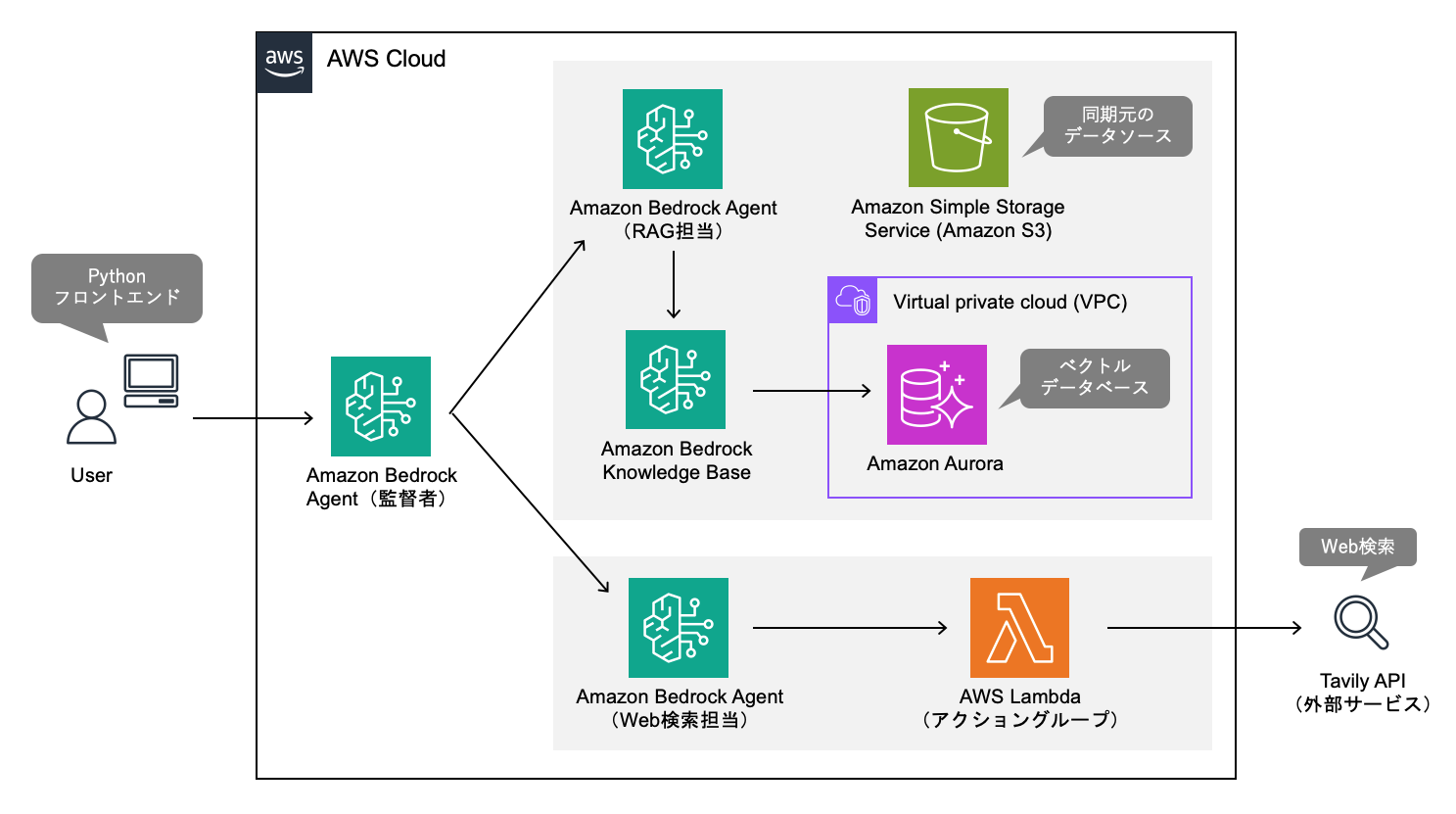 Amazon Bedrock エージェントの主な機能