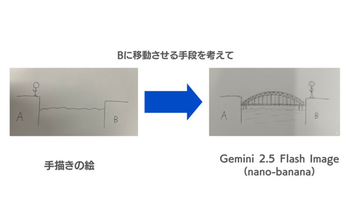 理解し、解決策を生成