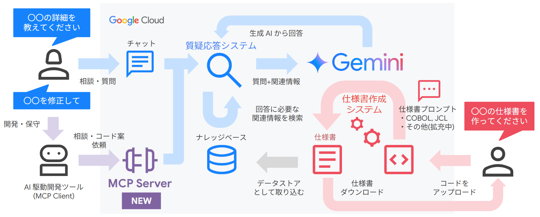 GeminiでCOBOLシステムの仕様書を自動作成【東京システムハウス】
