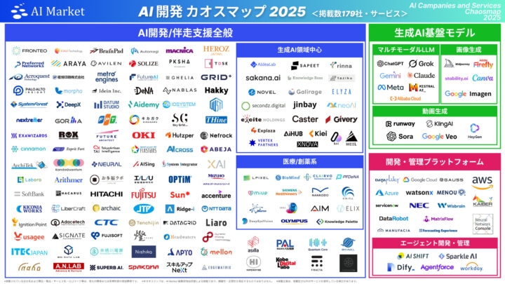 【AI開発業界まるわかり】国内外AI開発カオスマップ2025(掲載数179社・サービス)