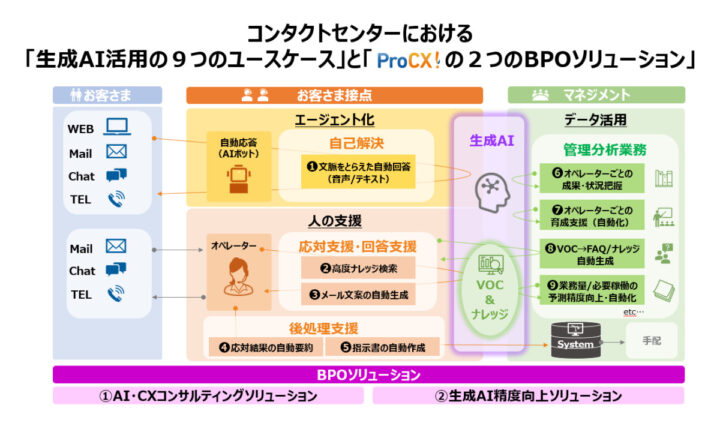 NTTマーケティングアクトProCXが生成AI活用による次世代型コンタクトセンター支援ソリューションを本格展開開始