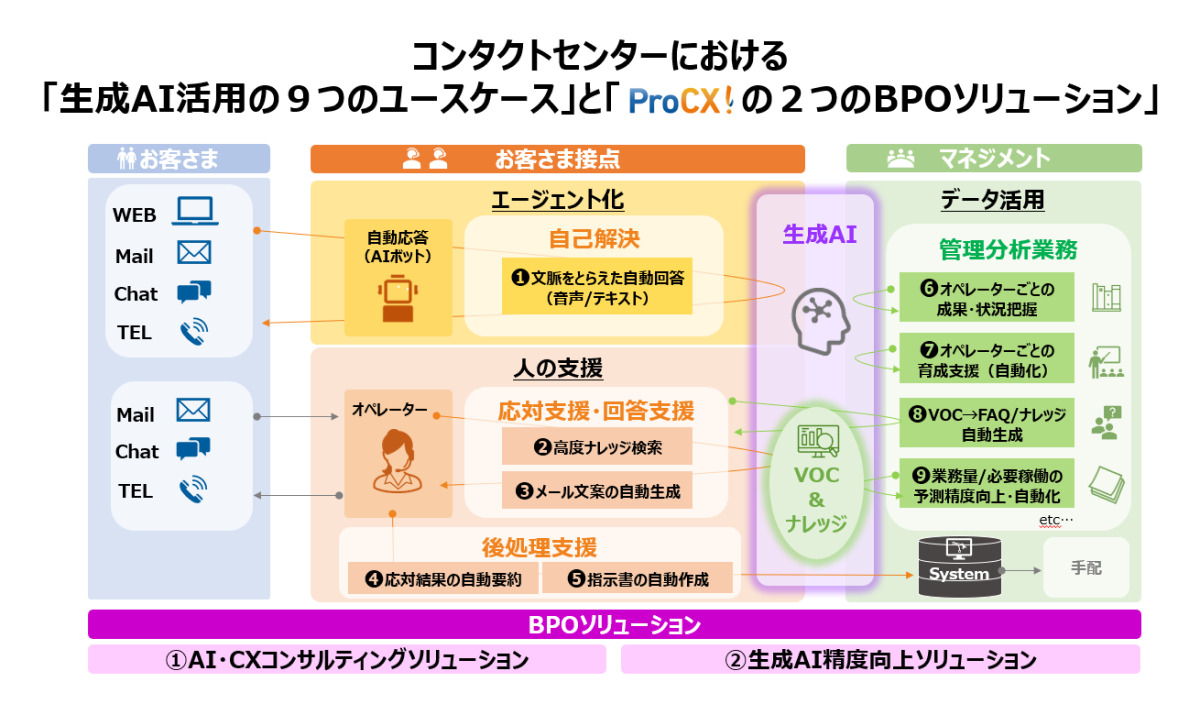 NTTマーケティングアクトProCXが生成AI活用による次世代型コンタクトセンター支援ソリューションを本格展開開始