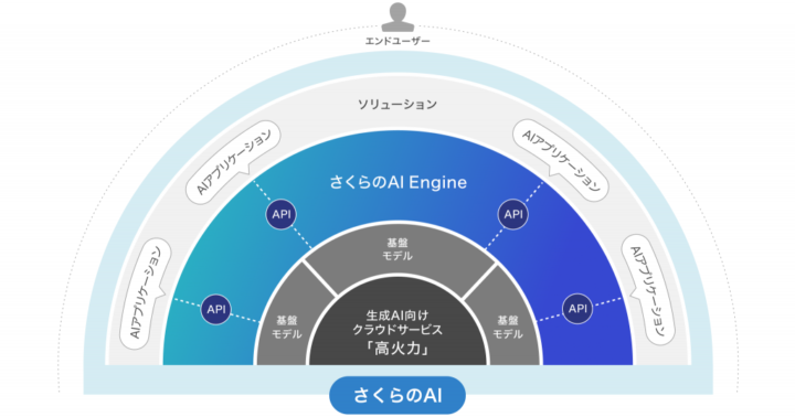 さくらのAIの全体イメージ