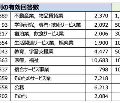 情報通信総合研究所が企業の生成AI導入調査結果を発表、中小企業の利用率低迷が浮き彫りに