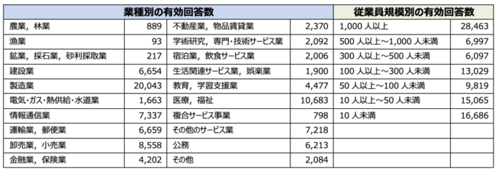 情報通信総合研究所が企業の生成AI導入調査結果を発表、中小企業の利用率低迷が浮き彫りに