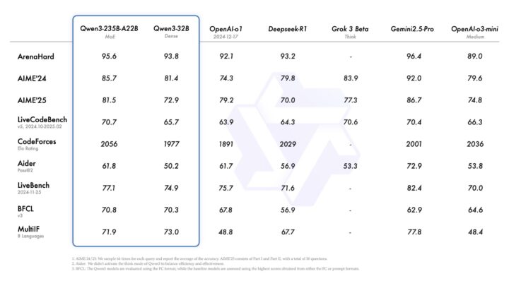 フラッグシップモデルはOpenAI o1やGemini 2.5 Pro、DeepSeek-R1に比肩