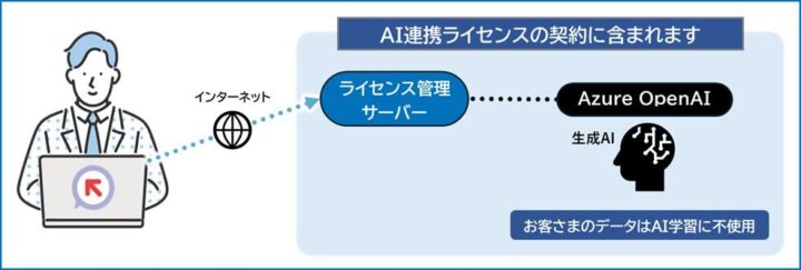 NTTアドバンステクノロジがWinActor向け「AI連携ライセンス」を販売開始、生成AI機能を標準搭載