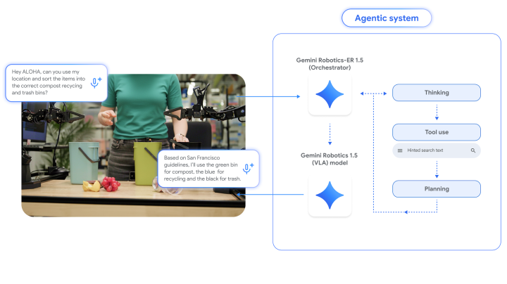 Gemini Robotics-ER 1.5の複雑なタスクを実行するかを示す図