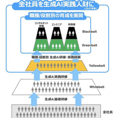NTTデータが生成AI人財育成を全社員20万人に拡大、実践人財7万人達成