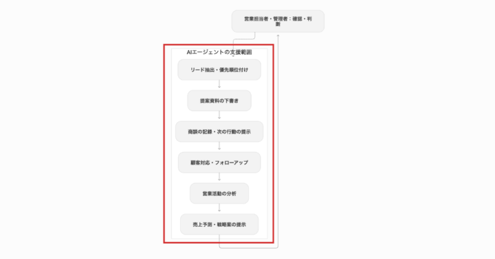 AIエージェントの支援イメージ