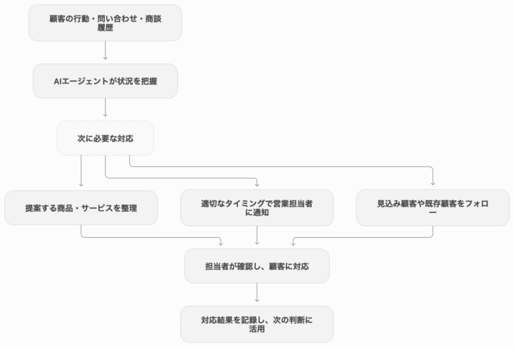 営業AIエージェントによる顧客情報の活用と次の対応