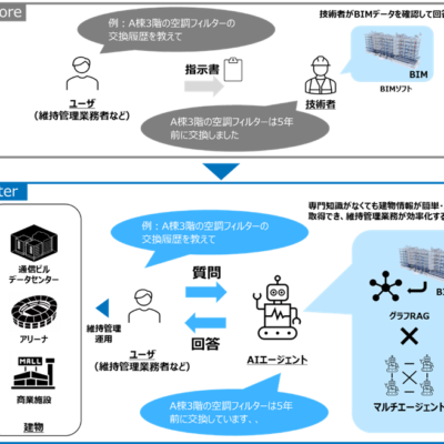 ドコモとNTTファシリティーズ、対話型AIで建物管理業務を効率化する共同実験を開始