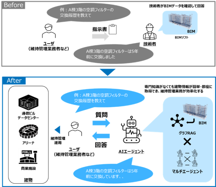 ドコモとNTTファシリティーズ、対話型AIで建物管理業務を効率化する共同実験を開始