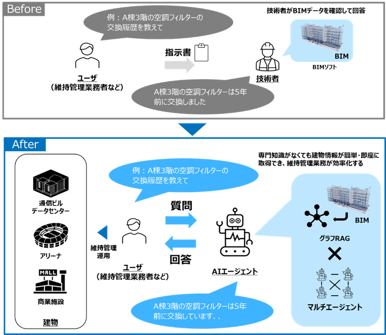 ドコモとNTTファシリティーズ、対話型AIで建物管理業務を効率化する共同実験を開始