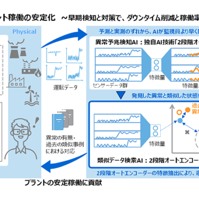 東芝、大規模プラントの運転データから類似状態を検出する「類似データ検索AI」を開発、世界トップレベルの精度を実現