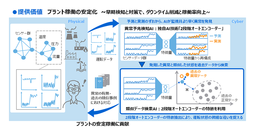 東芝、大規模プラントの運転データから類似状態を検出する「類似データ検索AI」を開発、世界トップレベルの精度を実現