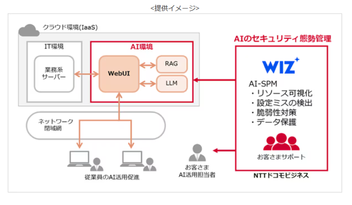 NTTドコモビジネス、企業のクラウドAI環境保護に特化した「AI-SPMソリューション」を提供開始