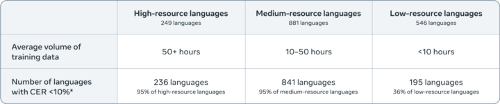 Omnilingual ASRの性能