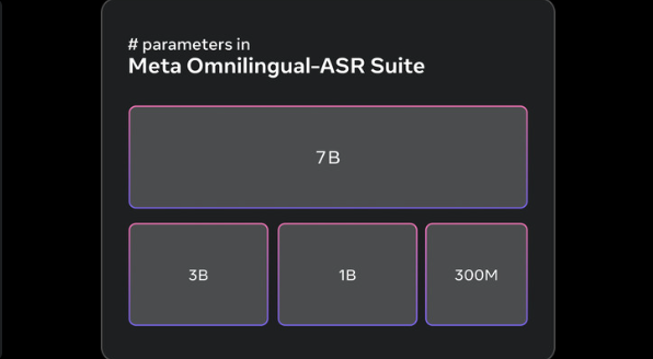 7B規模のwav2vec 2.0による大規模事前学習