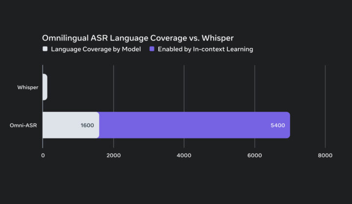 Whisperとの言語カバレッジ比較