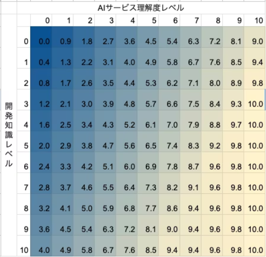 レベル1:単純な開発(LP, GAS, 業務アプリ)