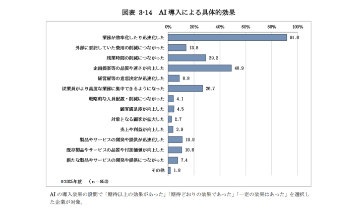 DX動向2026｜AI 導入による具体的効果