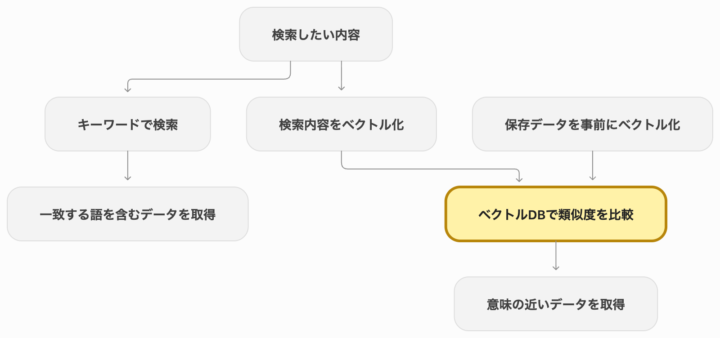 ベクトル検索のイメージ図