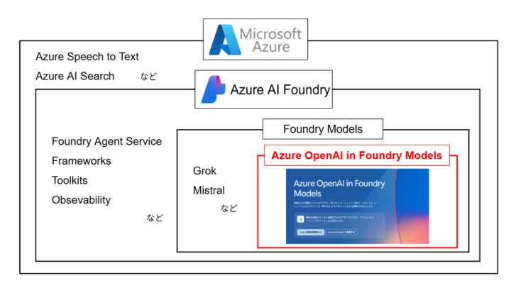 Azure OpenAI in Foundry Modelsの立ち位置