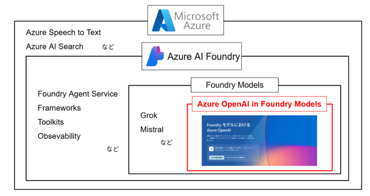 Azure OpenAI in Foundry Modelsの立ち位置