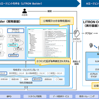 NTTデータ、企業が自ら業務特化型AIを開発可能にする基盤「LITRON Builder」提供開始