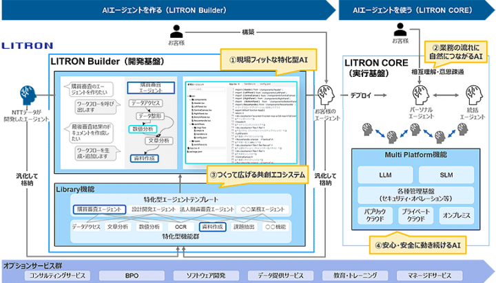 NTTデータ、企業が自ら業務特化型AIを開発可能にする基盤「LITRON Builder」提供開始